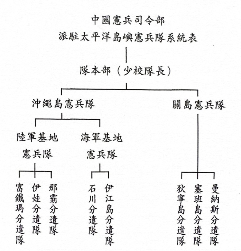圖二 中國憲兵司令部派駐太平洋島嶼憲兵隊系統表