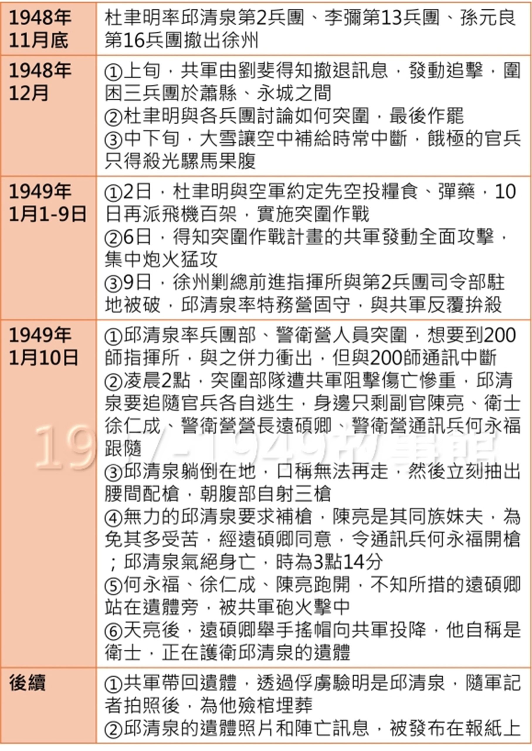 圖八　邱清泉生命的最後一個月。（羅國蓮製作）[17]