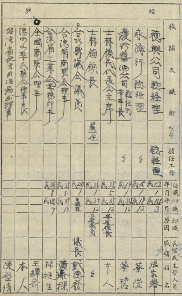 圖六 總統府人士調查表中的丁雲霖先生經歷。(資料來源:國史館)