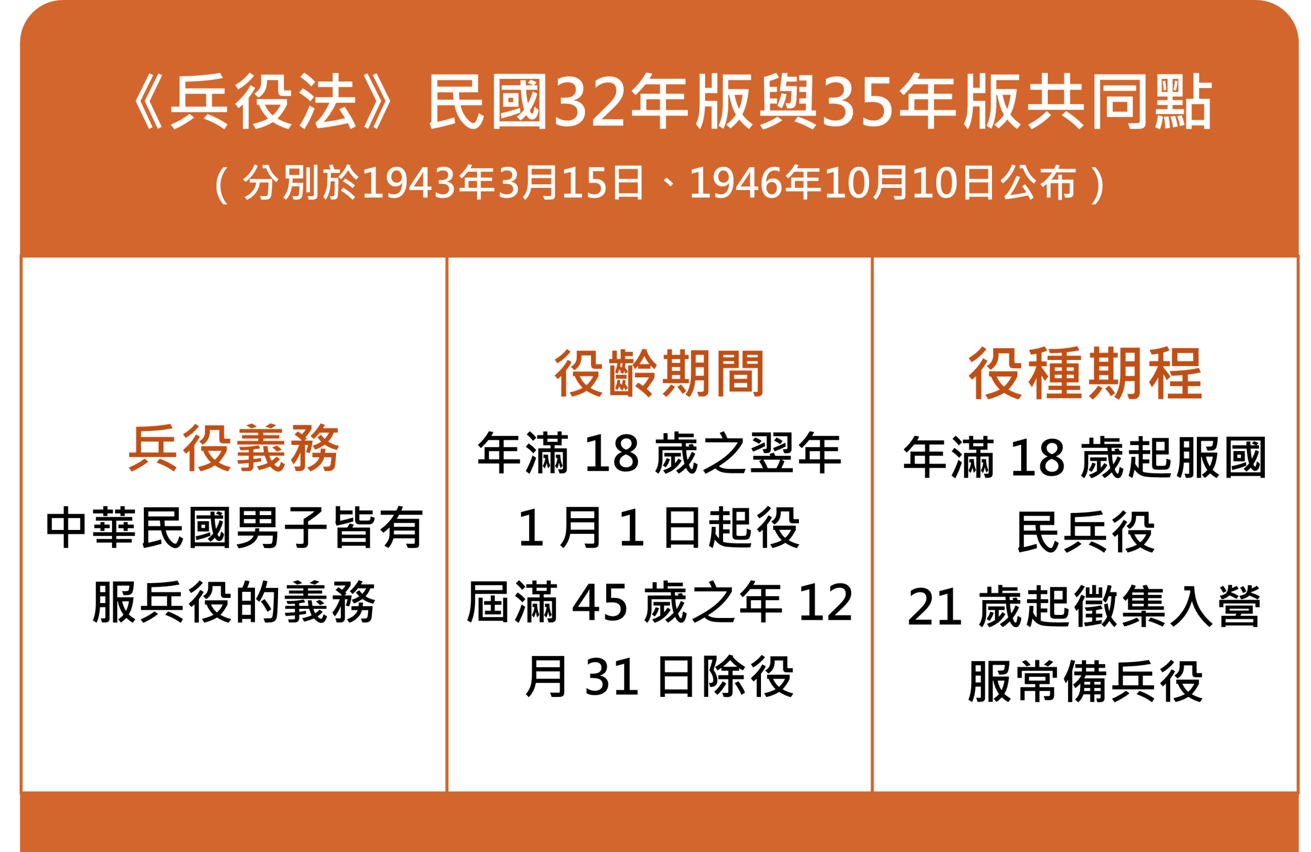 圖二　張桂芬約於民國35年（1946）被抓兵。根據上圖所示的兩版兵役法共同點，可知依照法規19歲有當國民兵的義務，但還不到入營服常備役的年紀。（資料來源：維基文庫1、2，羅國蓮製圖）